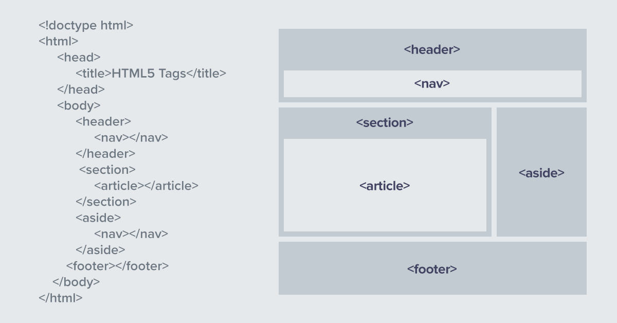 Код шаблона сайта html css. Разметка сайта html. разметка страницы сайта. html5 разметка. хедер и футер что это такое в сайте.