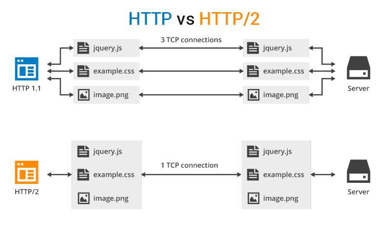 http-vs-http2